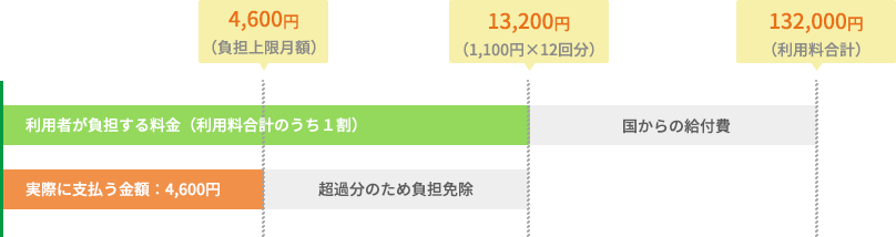 負担上限月額について