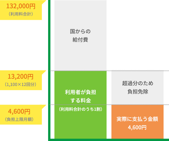 負担上限月額について